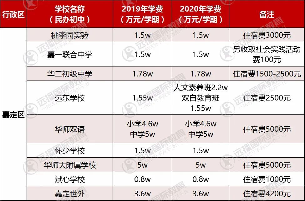 2020年魔都近120所民辦中學學費彙總,竟然有這麼多學校的學費降價了!