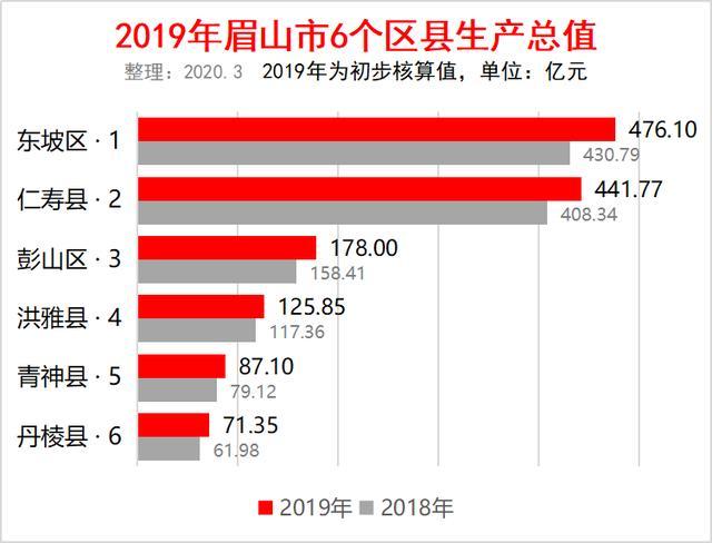 乐山各区县gdp排名2_2020年一季度四川乐山市各区县市人均GDP新排位,峨眉山市第二!