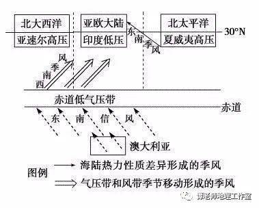 提醒:在赤道南北兩側的地區都會有氣壓帶和風帶季節移動形成的季風