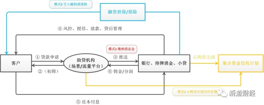 一文读懂助贷哪种资产最受资金方青睐增信模式有何隐患