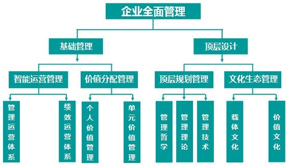 這套模式的總體管理架構如下:筆者根據自己多年的企業管理經驗,總結了