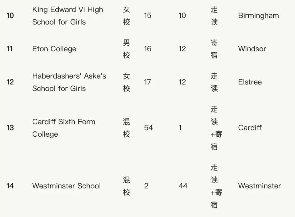 英国初中排名2020_英国中学2020年Top100英国私校最新排名新鲜出炉!