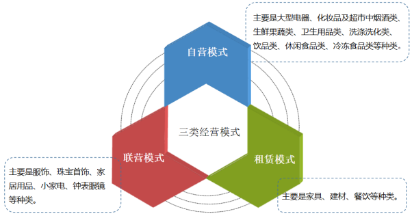 有三种对于供应商的管理模式,即自营,联营和租赁模式