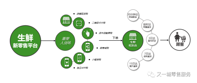 農產品新零售的機與危