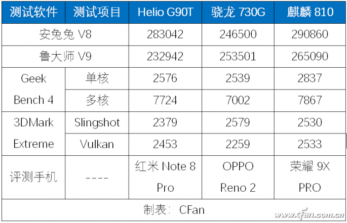 麒麟820评测 真的是中端最强5g soc!_腾讯新闻