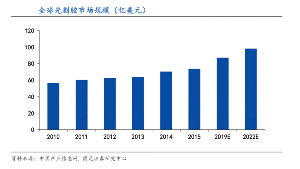 疫情向左、大基金向右,国产光刻胶走到了