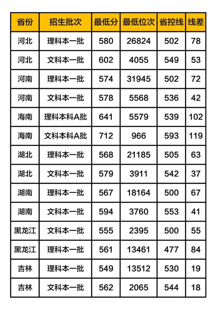 揚州大學錄取分數線2019