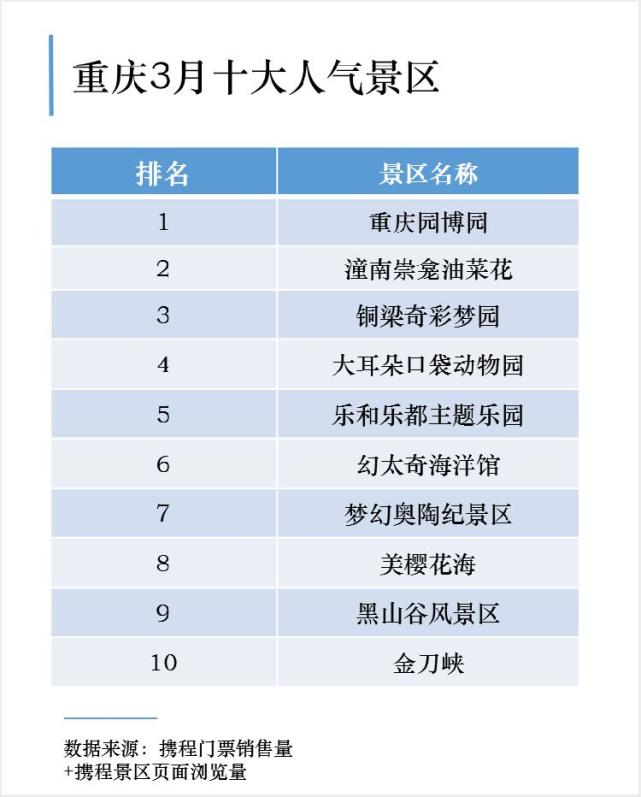 3月重庆十大人气景区出炉重庆园博园人气最高