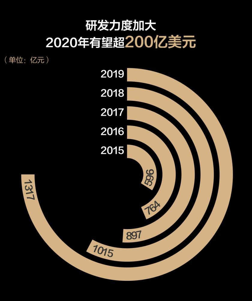 圖解華為2019年報:實體清單影響顯現研發投入創新高