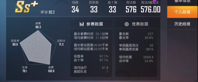 对普通的吃鸡玩家来说,玩《和平精英》kd值能达到2已经算平均水平了,3