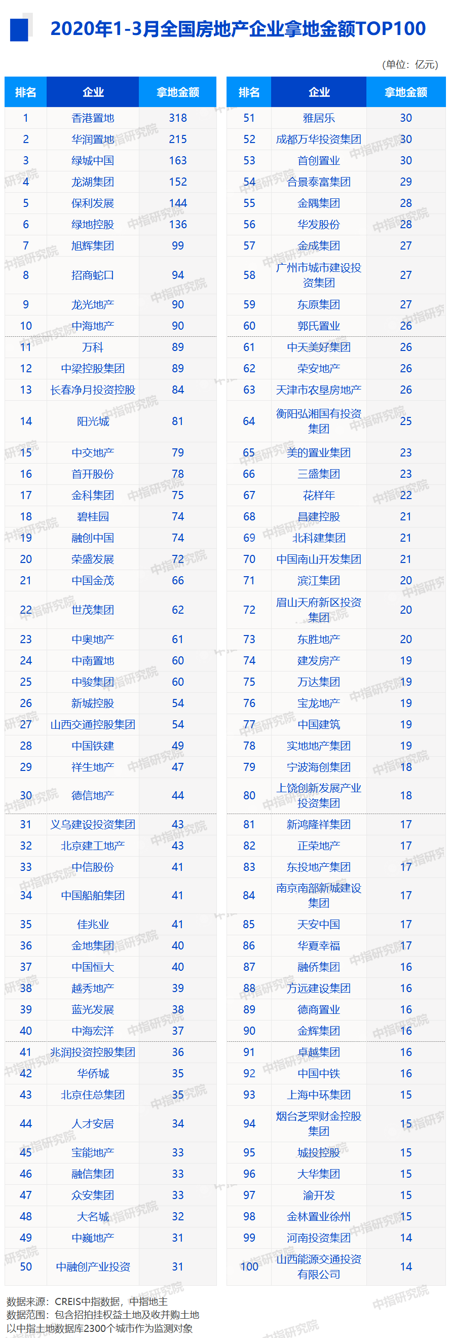 2020三迪地产排名_2020中国房地产排名前10强:恒大、碧桂园、万科包揽前