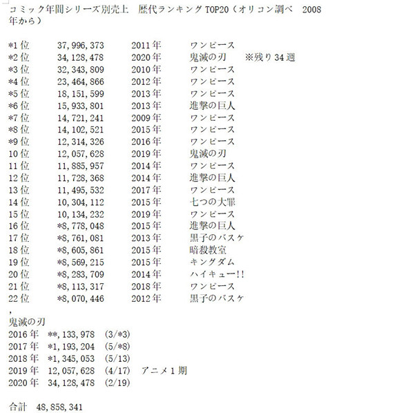 鬼灭之刃 今年销量已超3400万册 将打破 海贼王 两项纪录 腾讯新闻