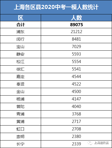 2020浦东新区一模成_从2020年初中一模数据看2021年上海中考