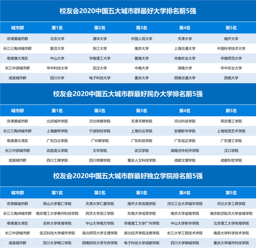 大学排名2020校友_2020校友会中国大学排名1200强,北京大学连续13年夺冠