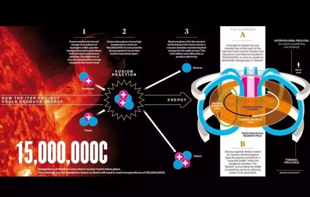 最新成果 揭示等离子体中的突然崩溃 离可控核聚变或许不远了 腾讯新闻