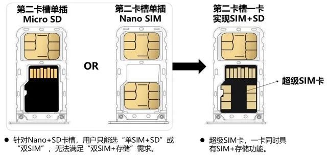 超级sim将存储卡和sim卡合二为一这是未来吗