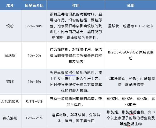 来看看陶瓷介质滤波器用导电银浆的成分,占比及作用:配方组成15g陶瓷