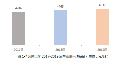 考研择校择专业 高校就业率和薪酬情况
