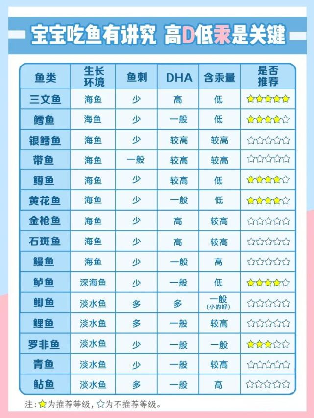 不是所有的鱼都适合宝宝吃,给娃吃要认准这点|dha|语言能力