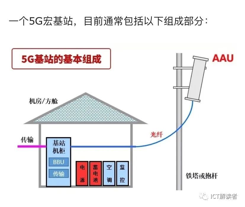 例如,中國移動此次5g集採規模總計23萬5g基站,也指的是以1個bbu加3個