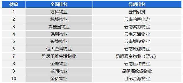 全國排名—中國國指數研究院 昆明排名—中物研協▼昆明十強房企物業