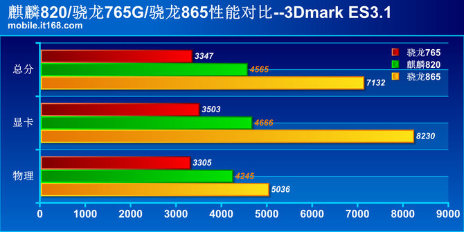 谁是中端最优秀的soc麒麟820pk骁龙765g