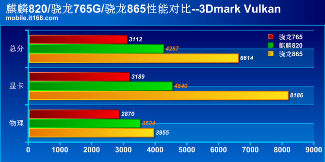 麒麟820与骁龙870图片