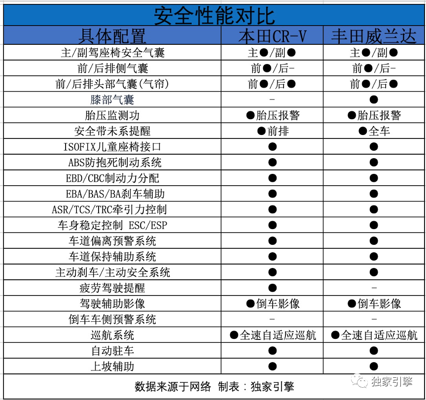 本田crv丰田威兰达同台竞技你更看好谁