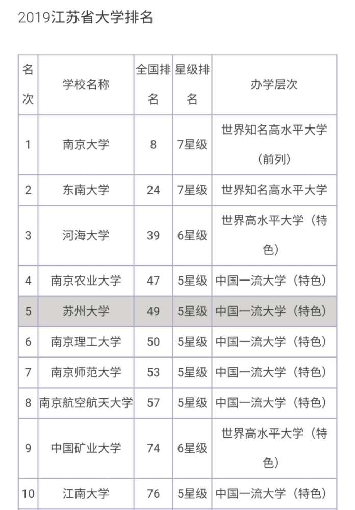 在江蘇省的排名第五,僅次於南京大學,東南大學,河海大學,南京農業大學