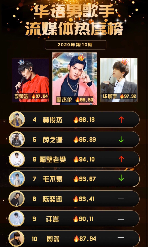 华语男歌手热度排名:华晨宇仅第三,他才是当之无愧的人气之王