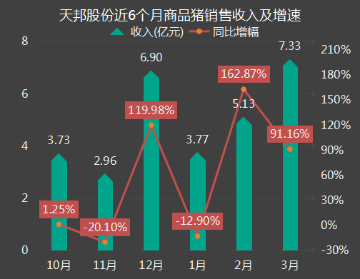 天邦股份3月銷量解讀收入創月度新高三個理由支持拋售仔豬