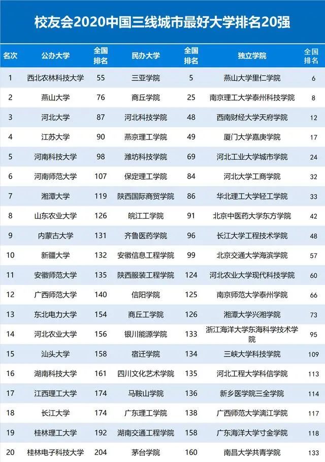2020燕京理工排名_2020中国理工大学排名出炉,北京理工只排第三,第一名实