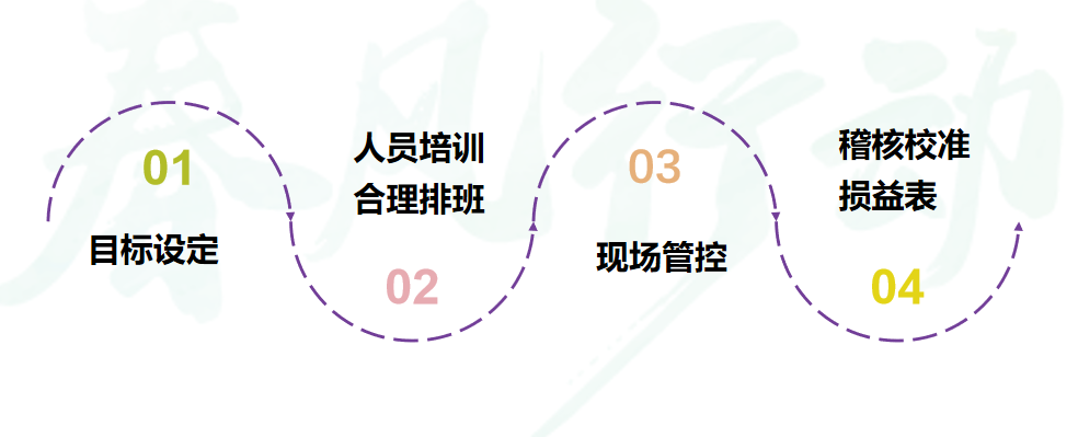 门店管理要求精细化,数据化,我们也可以通过一些关键指标来查看人效