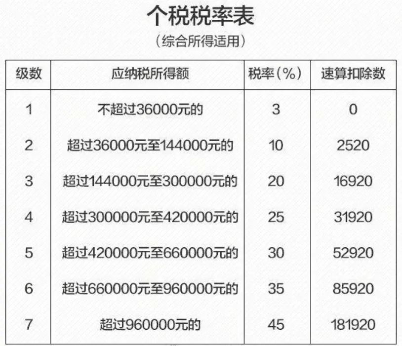 年度个人所得税=年度应纳税所得额*税率—速算扣除数