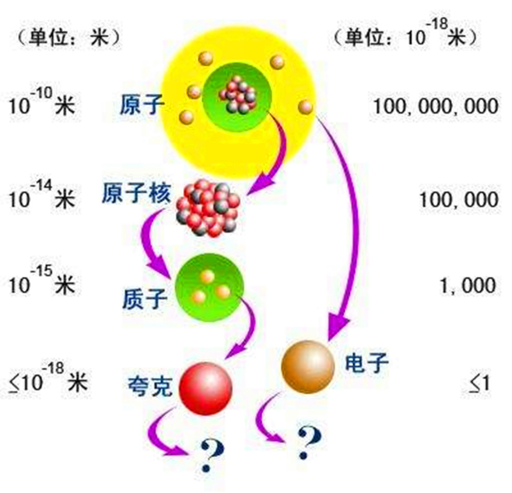 所以按照这样的说法,当你切到夸克层次时,就不能再继续切