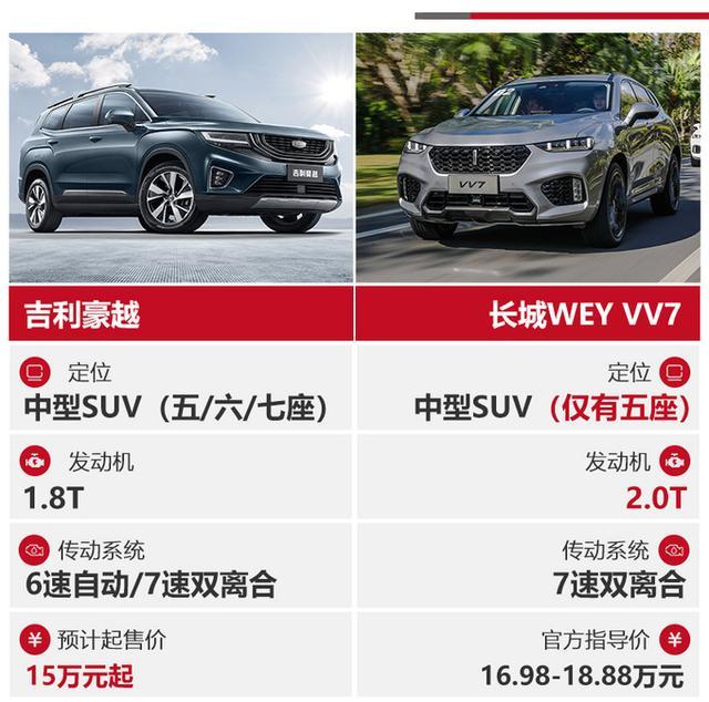 吉利豪越预计15万起对比weyvv7有优势吗