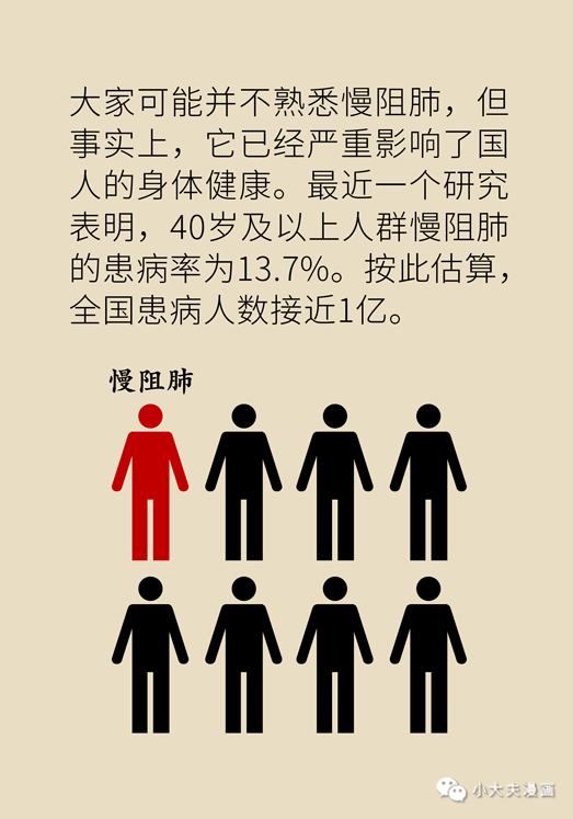 每年比肺癌死的人还多,八成以上的人都漏诊—慢阻肺比你想的更可怕