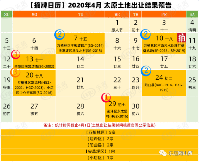 2020年4月太原将迎年后首次土拍另外预计将有11宗土地摘牌