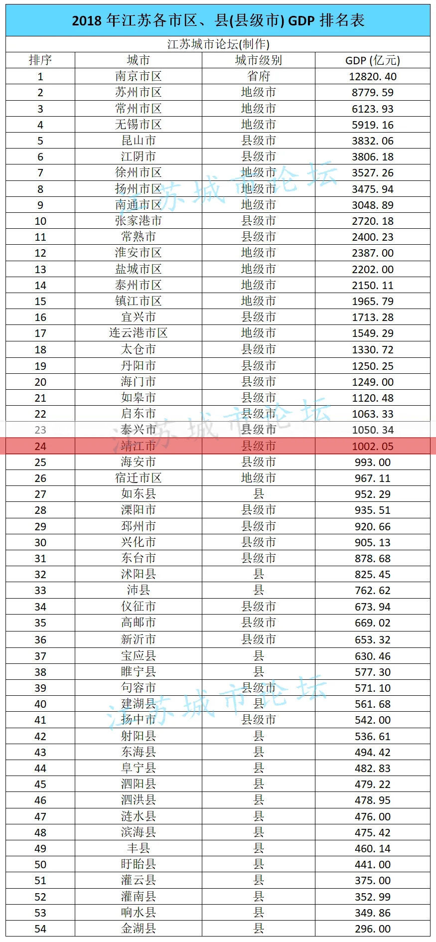 靖江2020最新gdp排名_微靖江2020年全国百强县榜单出炉!靖江竟然排第...