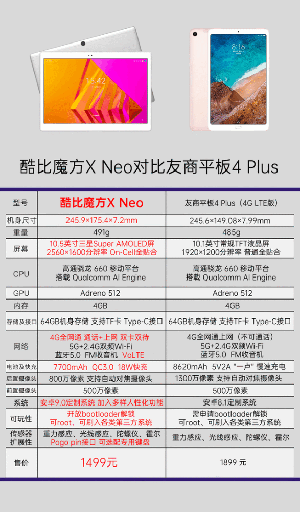 酷比魔方骁龙芯平板xneo跟友商平板4plus咋选?