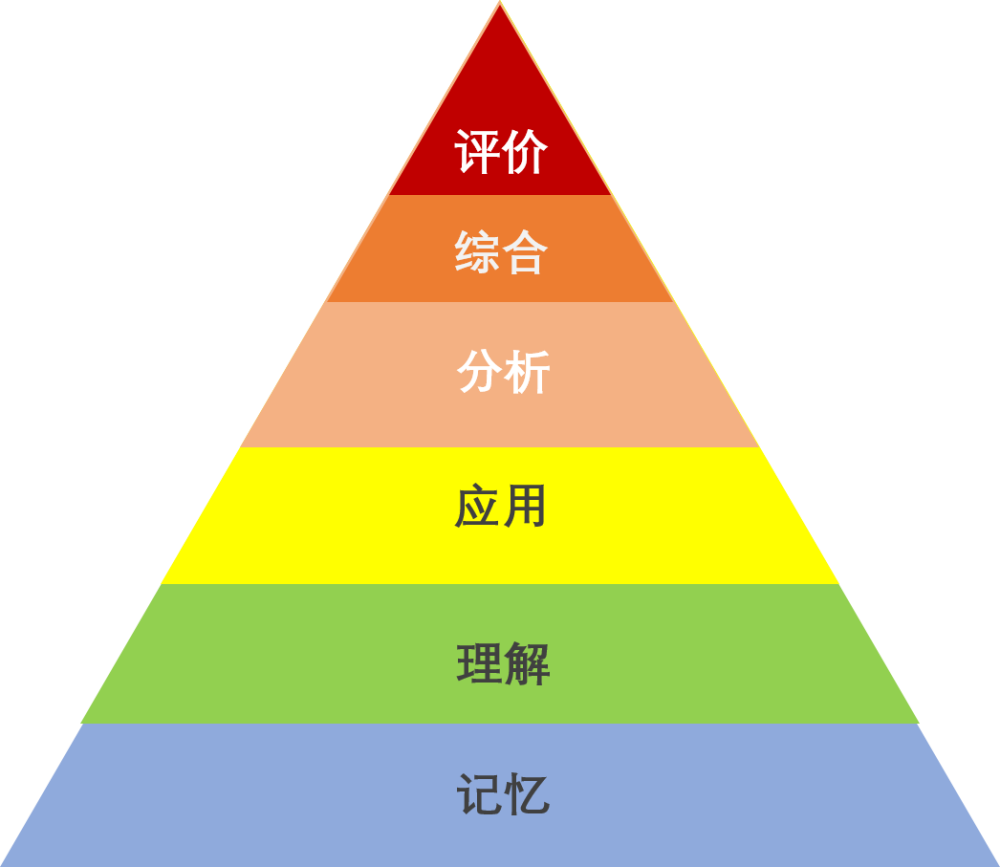 布鲁姆分类法就是一个很棒的工具.