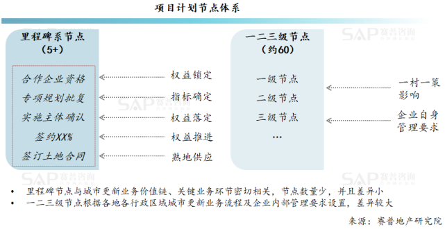 各地方城市更新項目里程碑節點大同小異,一般在5個左右.