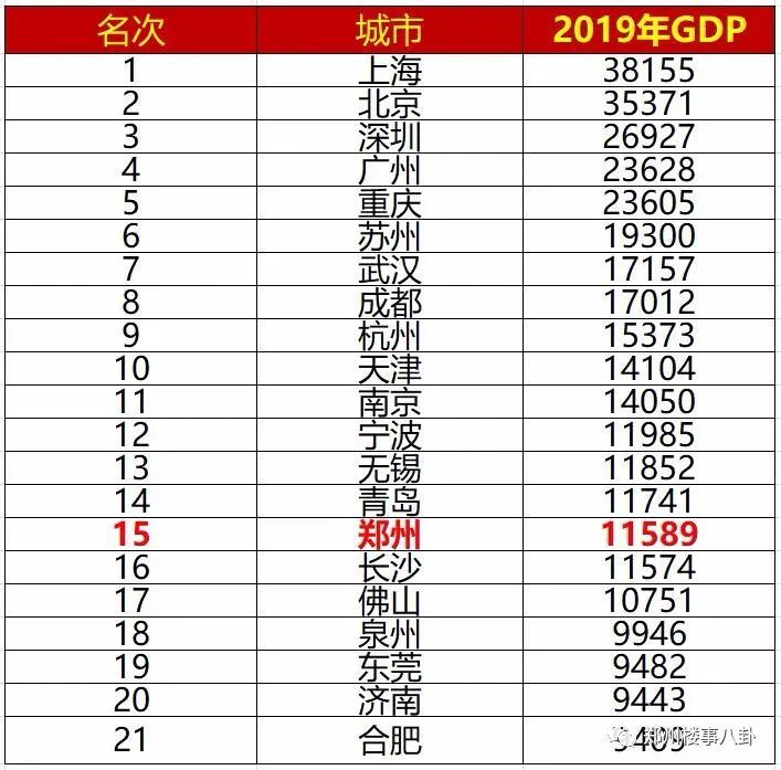 郑州2019年gdp_2019年度河南省地级市人均GDP排名郑州市超11万元居全省第一