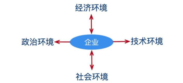 pest模型从4个方面分析外部大环境