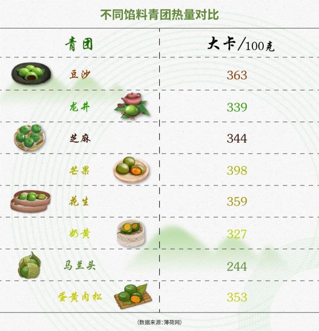 超燃型动你知道吗网红青团热量如此之高