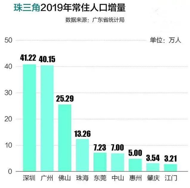 这些城市新增人口最多！2020年拿地买房，去这些地方准没错