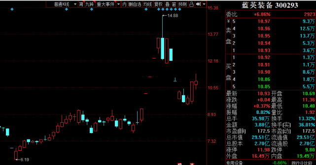 牛股首陰戰法輕鬆抓漲停板