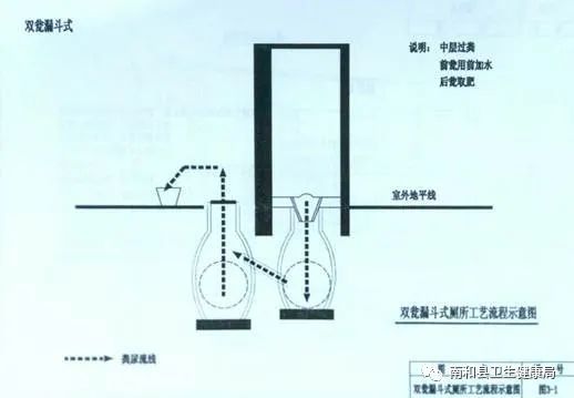 我县重点推广"双瓮漏斗式化粪池卫生厕所"和"三格式化粪池卫生厕所"