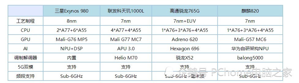 性能方面十分强劲;高通骁龙765g与麒麟820的架构设计承袭自旗舰级别