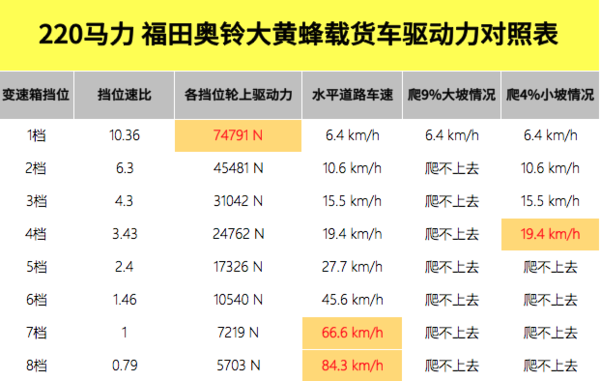 轮胎规格:10.00r20后桥:4.
